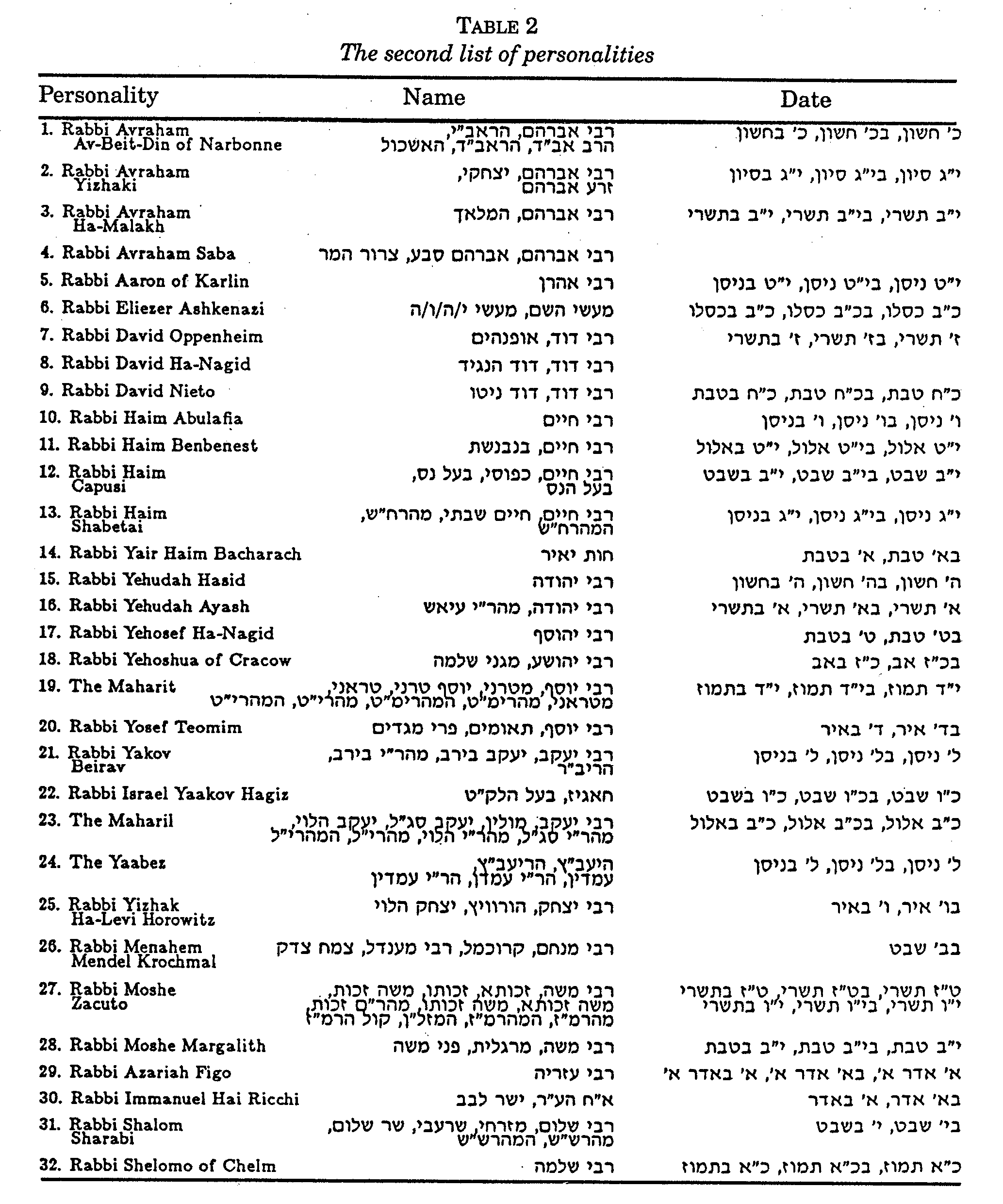 lista rabbien nimistä ja syntymä- tai kuolinapäivämääristä